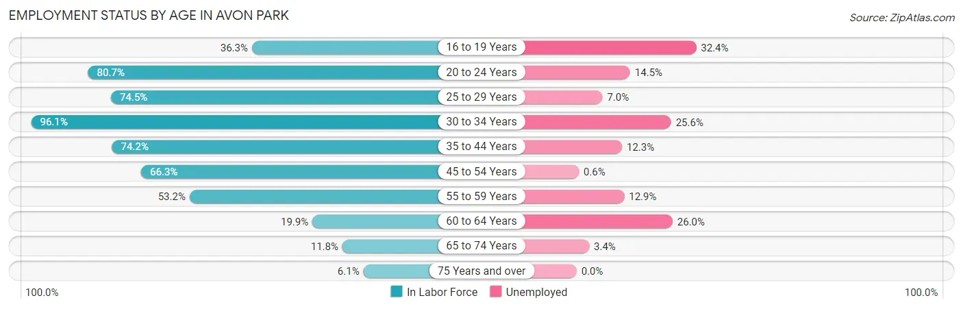 Employment Status by Age in Avon Park