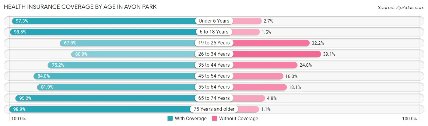 Health Insurance Coverage by Age in Avon Park