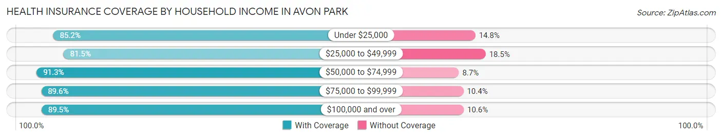 Health Insurance Coverage by Household Income in Avon Park