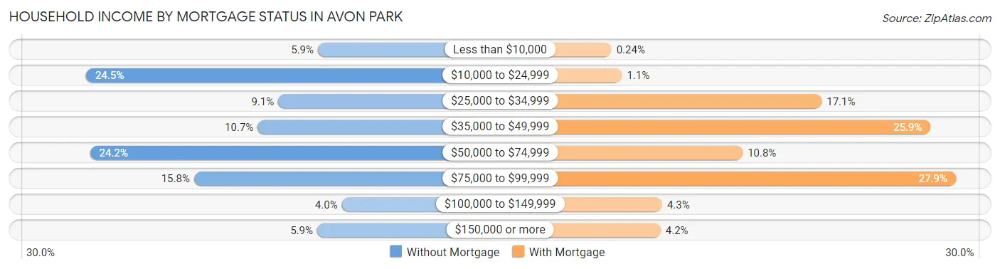 Household Income by Mortgage Status in Avon Park