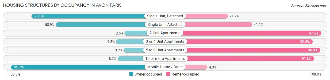 Housing Structures by Occupancy in Avon Park