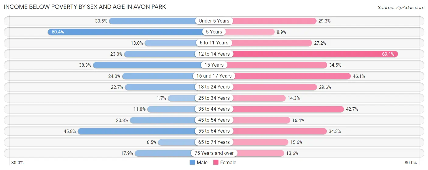 Income Below Poverty by Sex and Age in Avon Park