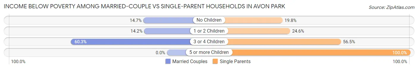 Income Below Poverty Among Married-Couple vs Single-Parent Households in Avon Park