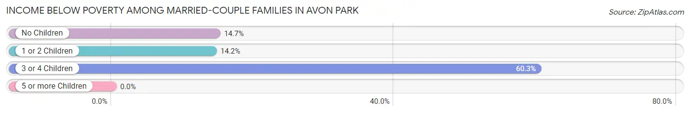 Income Below Poverty Among Married-Couple Families in Avon Park