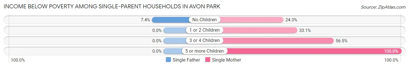 Income Below Poverty Among Single-Parent Households in Avon Park