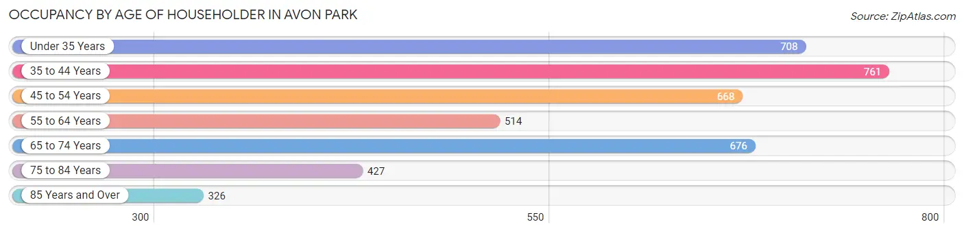 Occupancy by Age of Householder in Avon Park