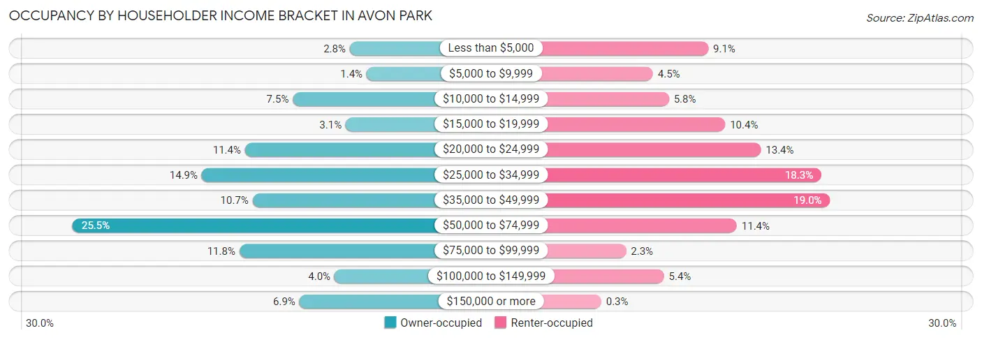 Occupancy by Householder Income Bracket in Avon Park