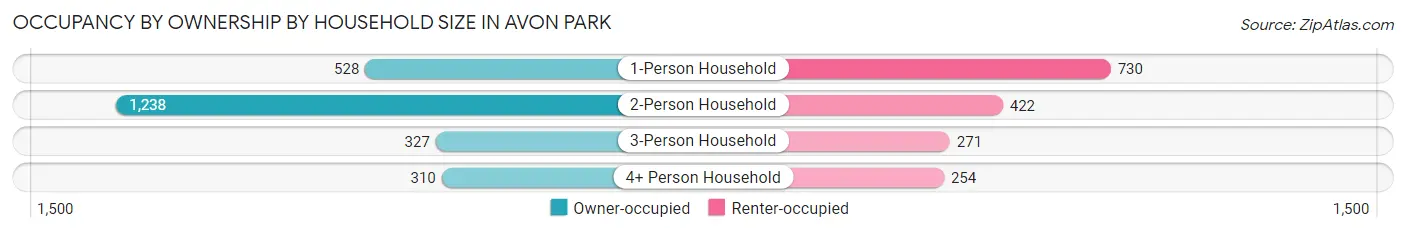 Occupancy by Ownership by Household Size in Avon Park
