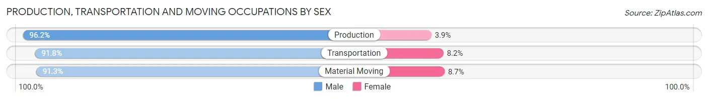Production, Transportation and Moving Occupations by Sex in Avon Park