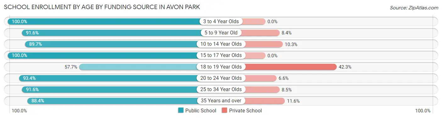 School Enrollment by Age by Funding Source in Avon Park