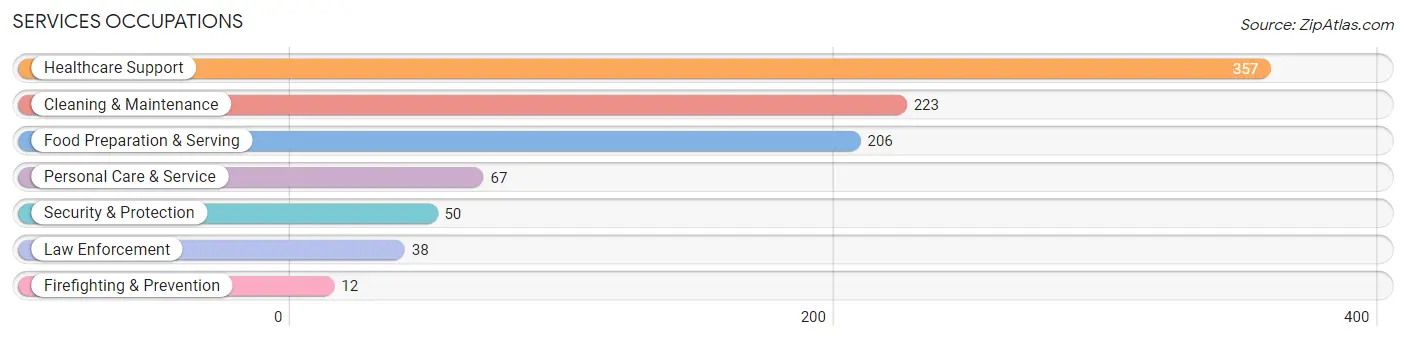 Services Occupations in Avon Park