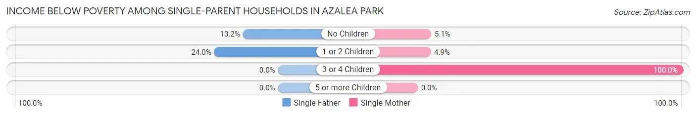 Income Below Poverty Among Single-Parent Households in Azalea Park
