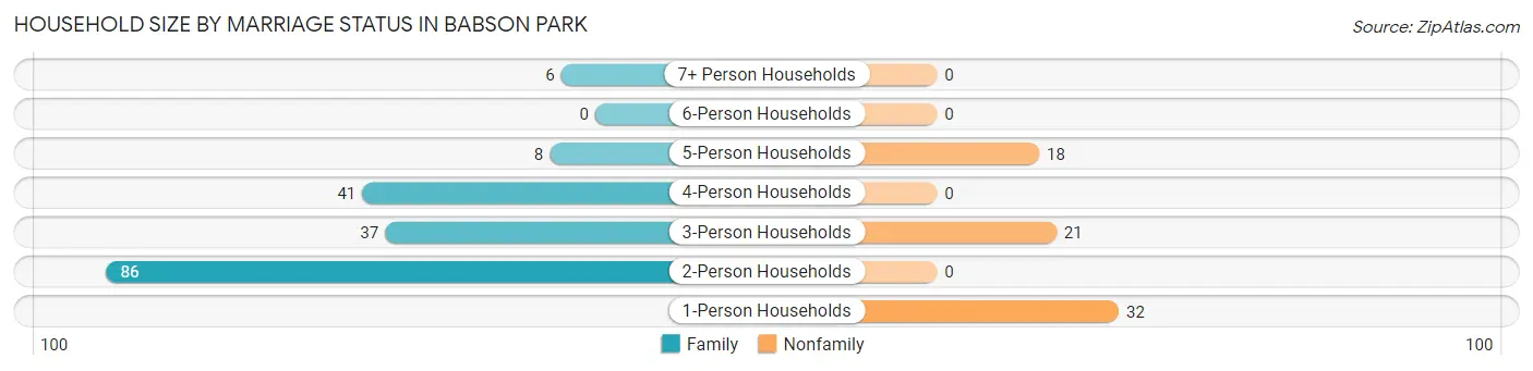 Household Size by Marriage Status in Babson Park