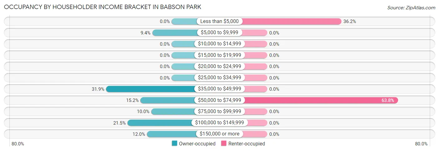 Occupancy by Householder Income Bracket in Babson Park