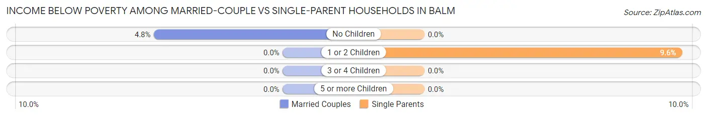 Income Below Poverty Among Married-Couple vs Single-Parent Households in Balm