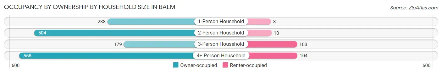 Occupancy by Ownership by Household Size in Balm