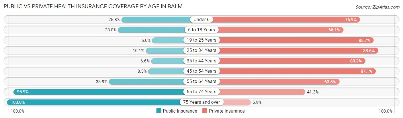 Public vs Private Health Insurance Coverage by Age in Balm
