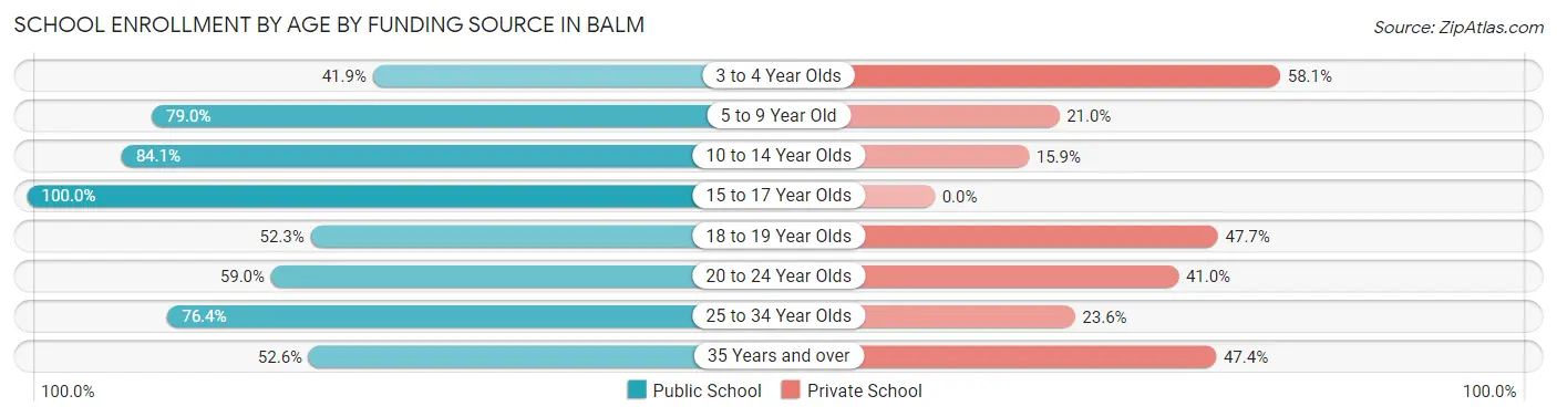 School Enrollment by Age by Funding Source in Balm