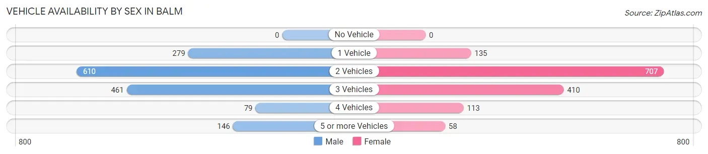 Vehicle Availability by Sex in Balm