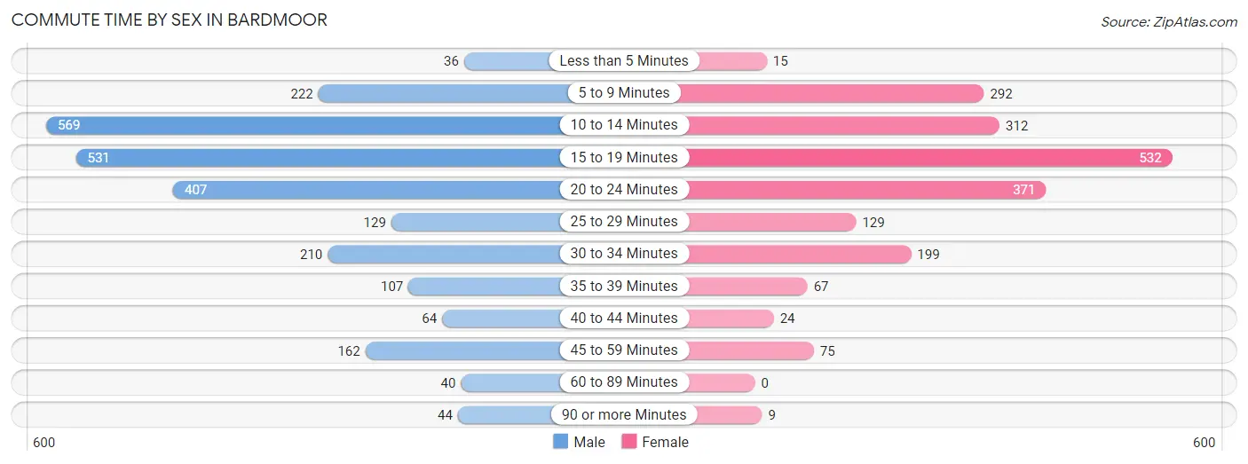 Commute Time by Sex in Bardmoor