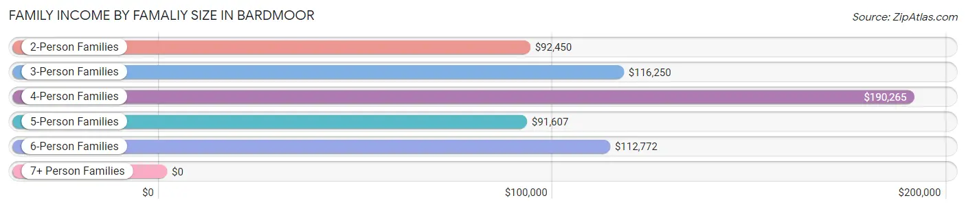 Family Income by Famaliy Size in Bardmoor