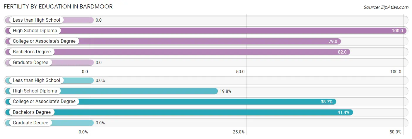 Female Fertility by Education Attainment in Bardmoor