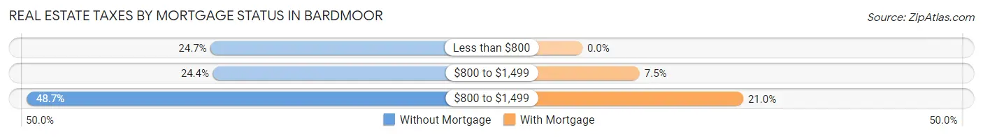 Real Estate Taxes by Mortgage Status in Bardmoor