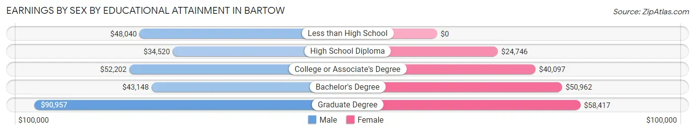 Earnings by Sex by Educational Attainment in Bartow