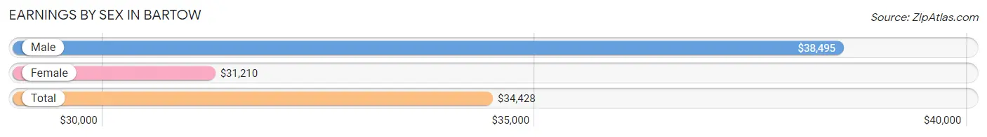 Earnings by Sex in Bartow