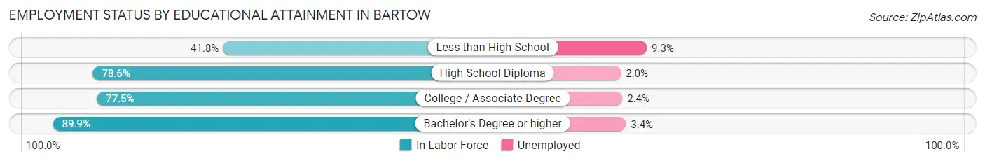 Employment Status by Educational Attainment in Bartow