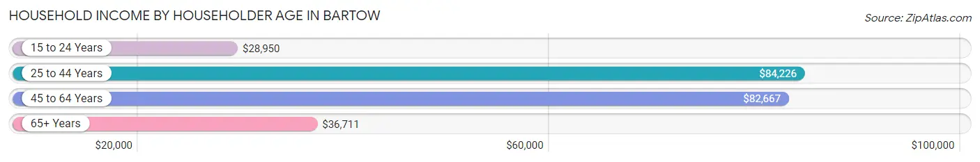 Household Income by Householder Age in Bartow