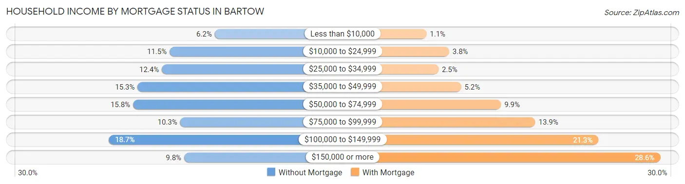 Household Income by Mortgage Status in Bartow