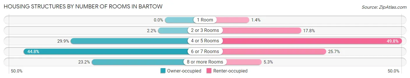 Housing Structures by Number of Rooms in Bartow