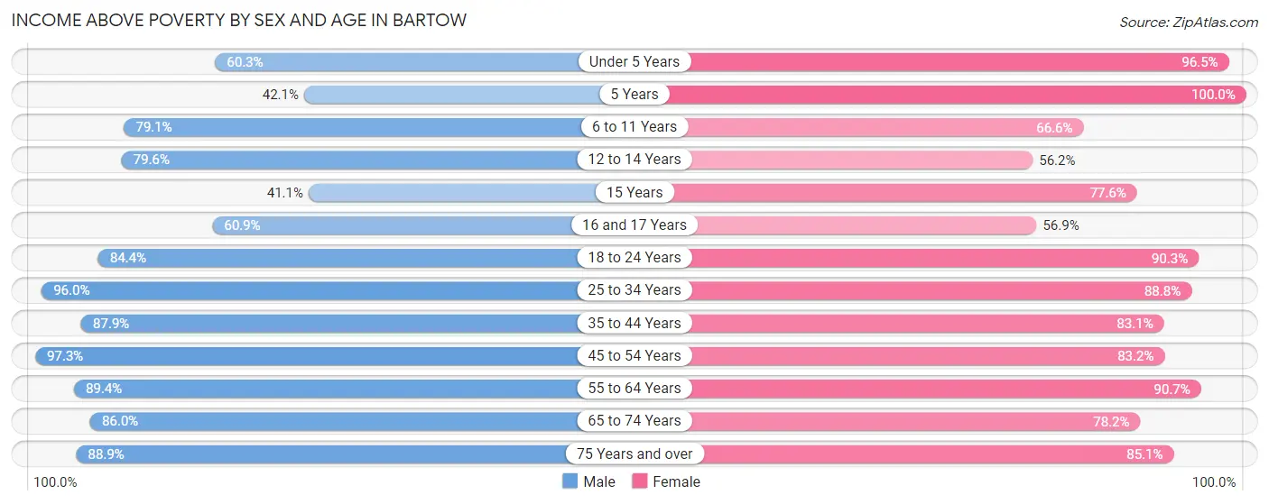 Income Above Poverty by Sex and Age in Bartow
