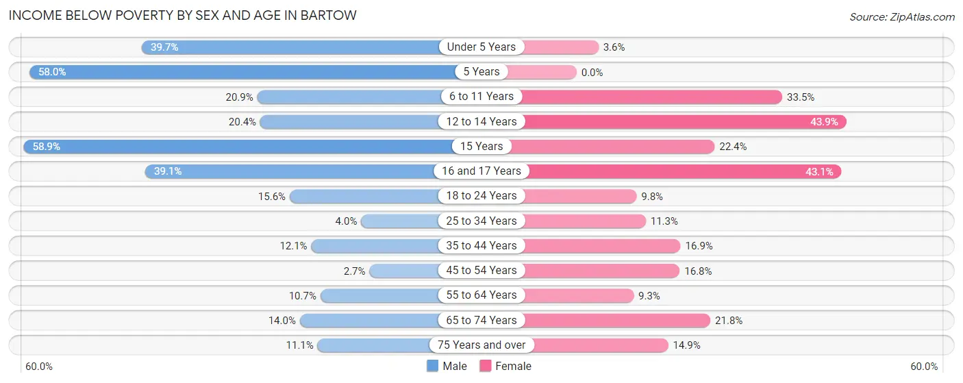 Income Below Poverty by Sex and Age in Bartow