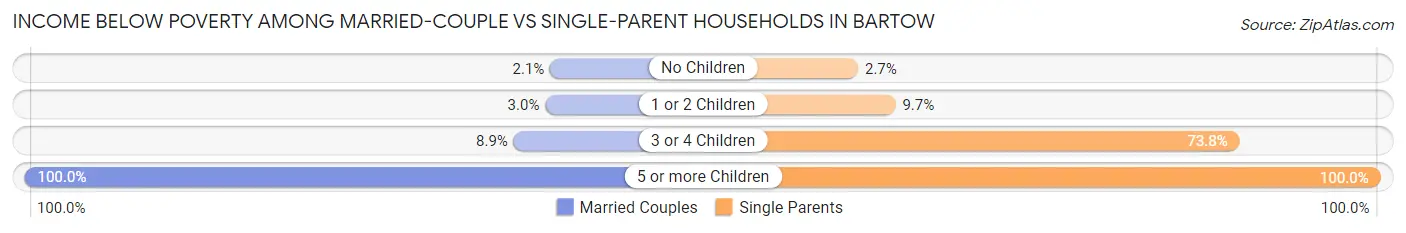 Income Below Poverty Among Married-Couple vs Single-Parent Households in Bartow