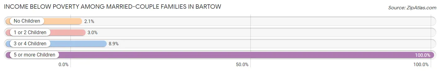 Income Below Poverty Among Married-Couple Families in Bartow