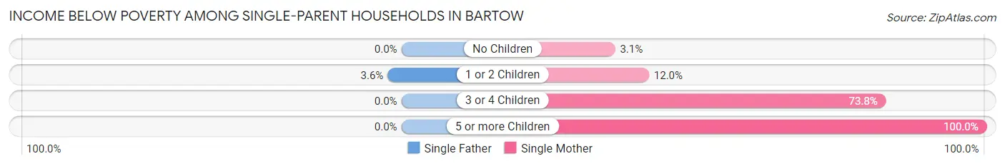 Income Below Poverty Among Single-Parent Households in Bartow