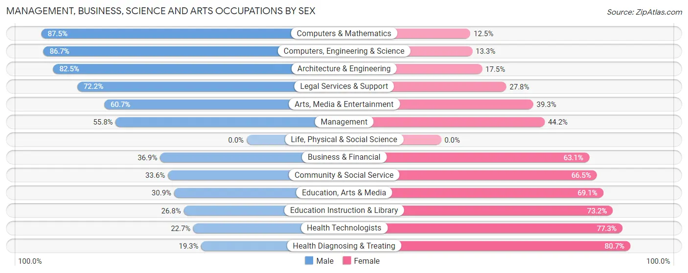 Management, Business, Science and Arts Occupations by Sex in Bartow