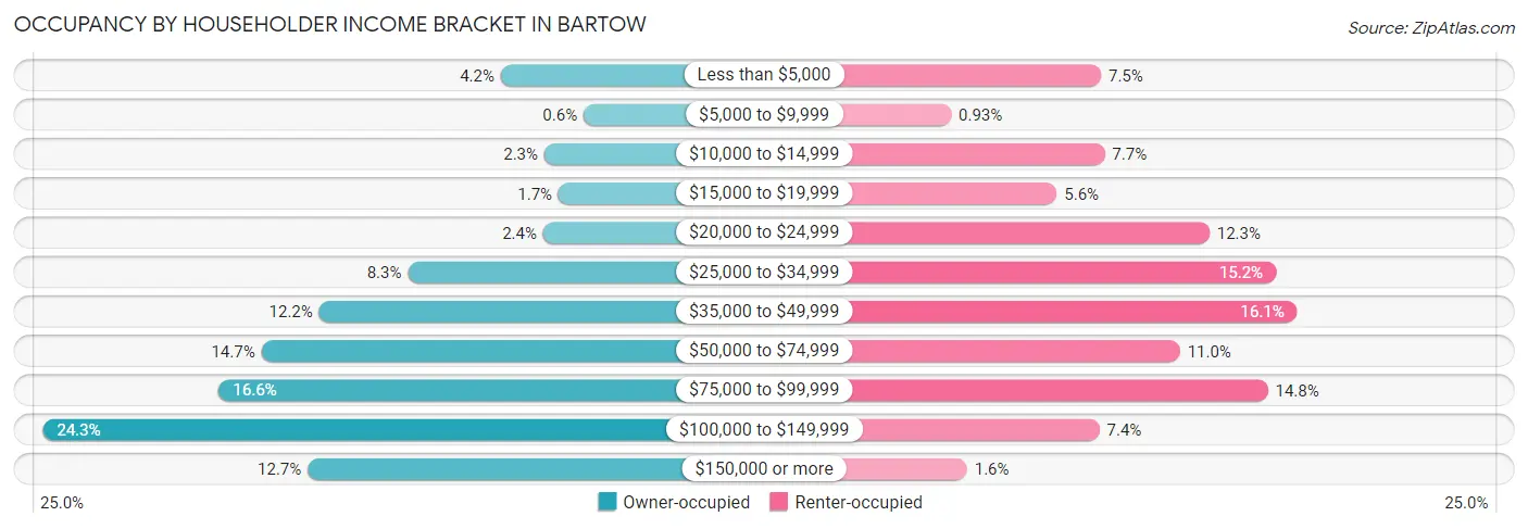 Occupancy by Householder Income Bracket in Bartow