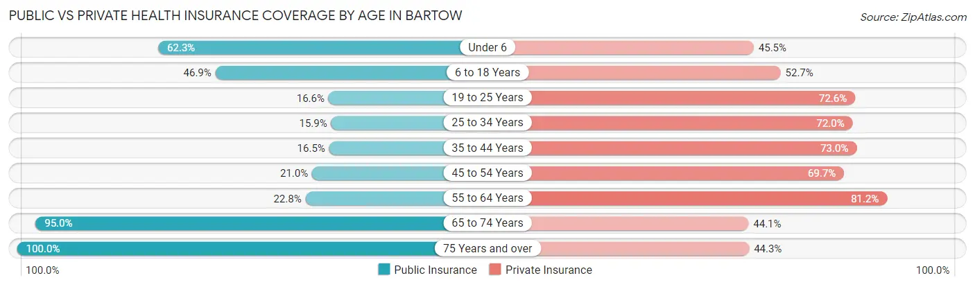 Public vs Private Health Insurance Coverage by Age in Bartow