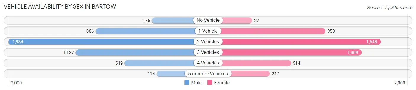 Vehicle Availability by Sex in Bartow
