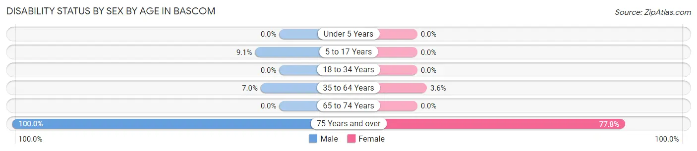 Disability Status by Sex by Age in Bascom