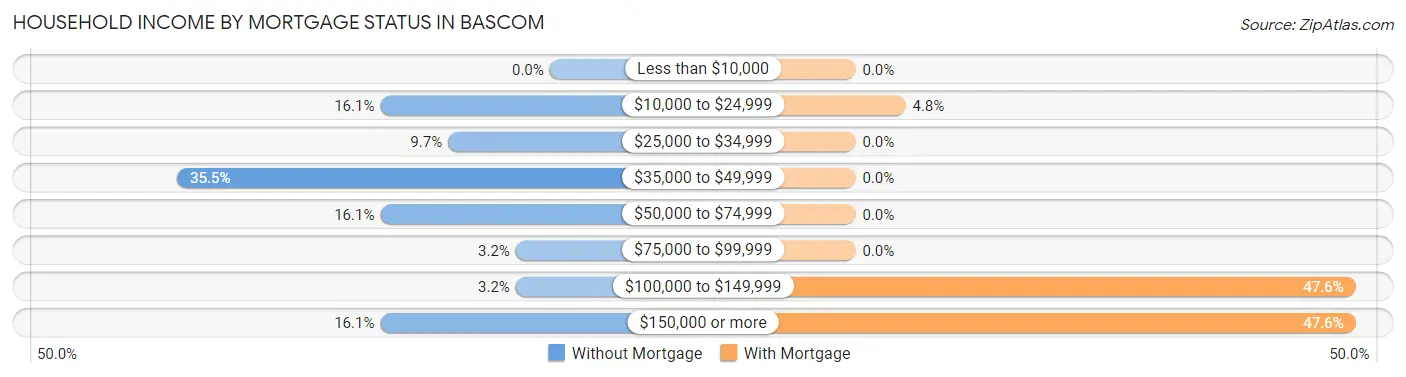 Household Income by Mortgage Status in Bascom