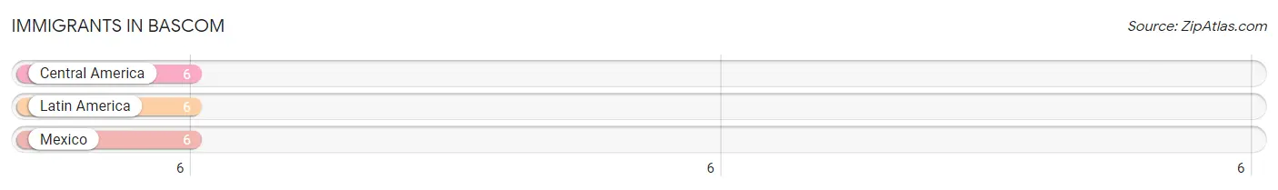Immigrants in Bascom