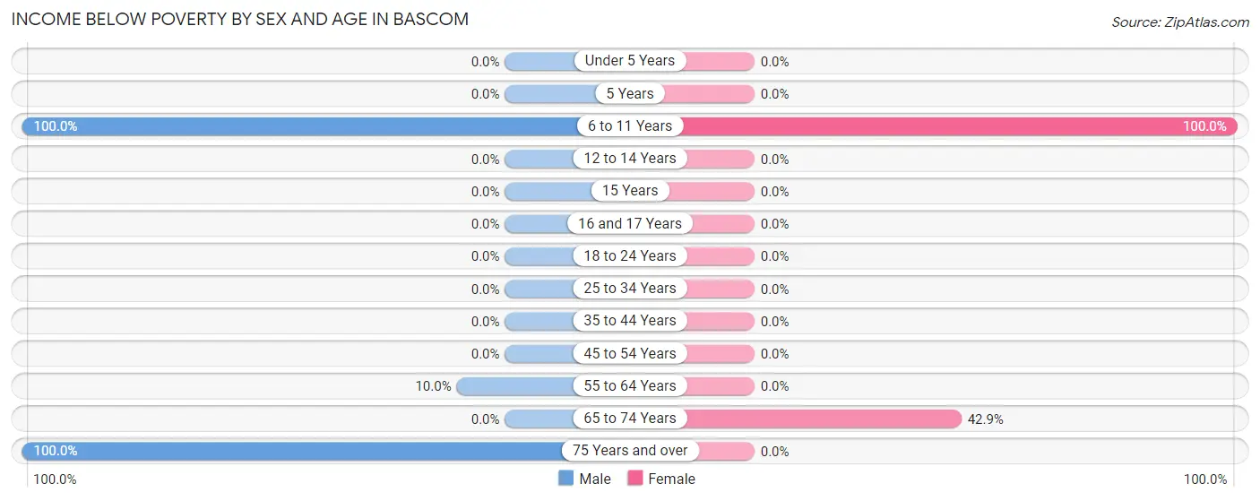 Income Below Poverty by Sex and Age in Bascom