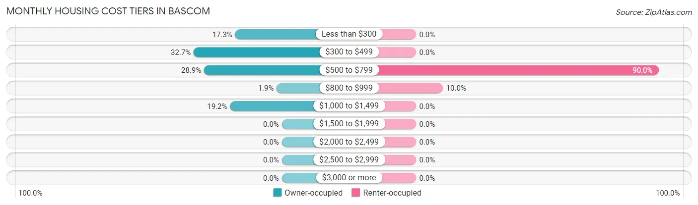 Monthly Housing Cost Tiers in Bascom