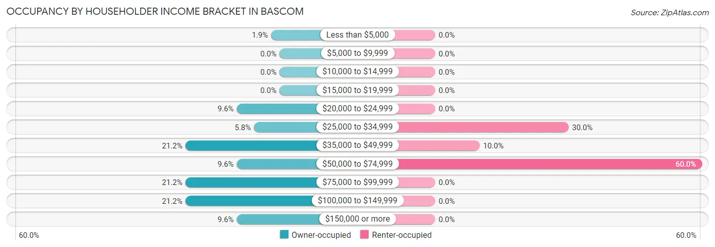 Occupancy by Householder Income Bracket in Bascom