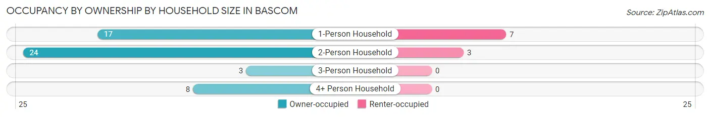 Occupancy by Ownership by Household Size in Bascom