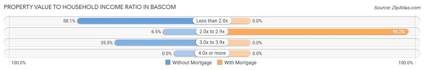 Property Value to Household Income Ratio in Bascom